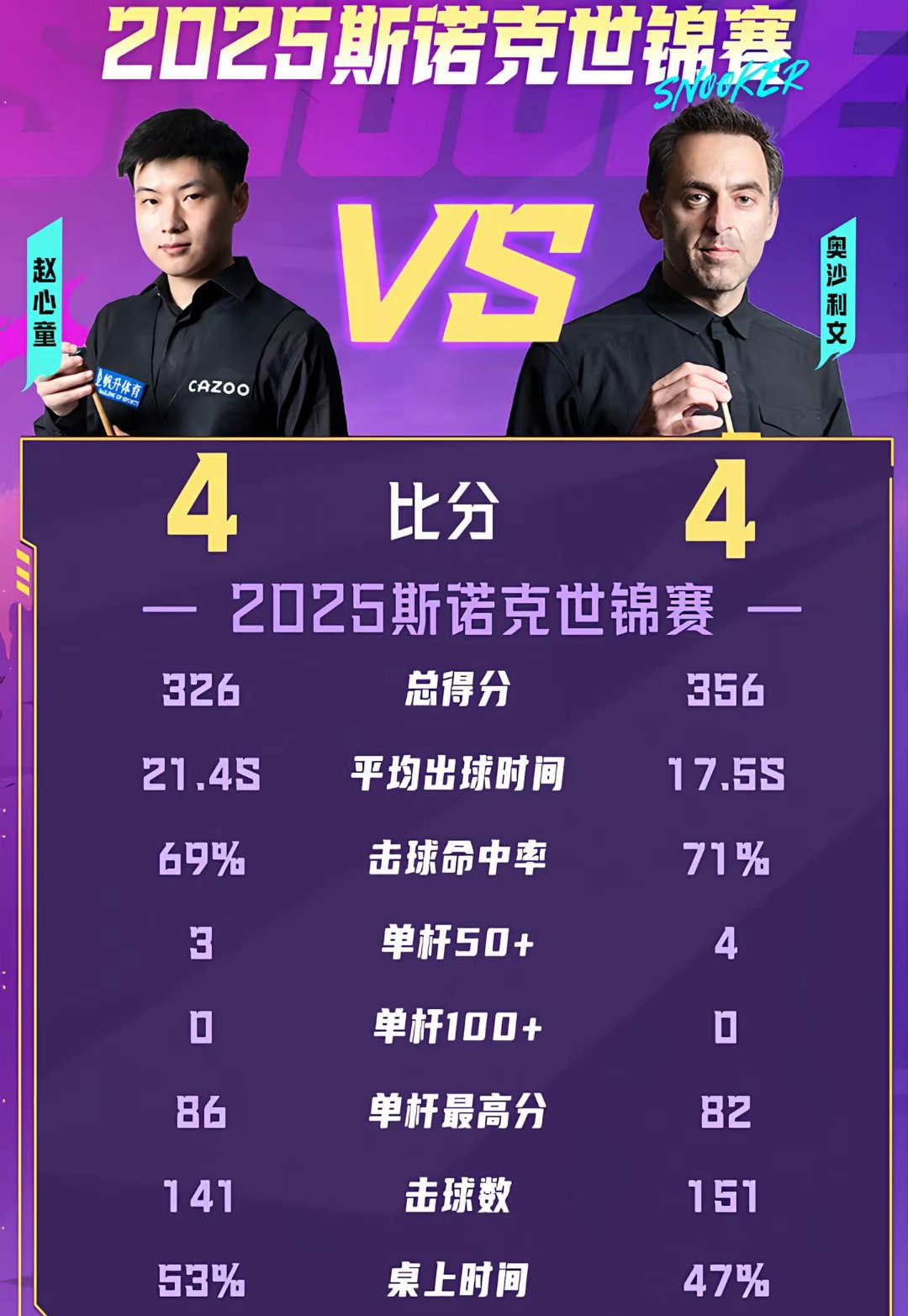 包含斯诺克赛场再起风云：塞北赤兔队守住胜果岭北火箭队，脚步移动更到位节奏掌控在手的词条